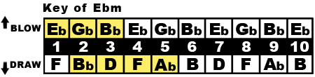 Key of E♭m Chart